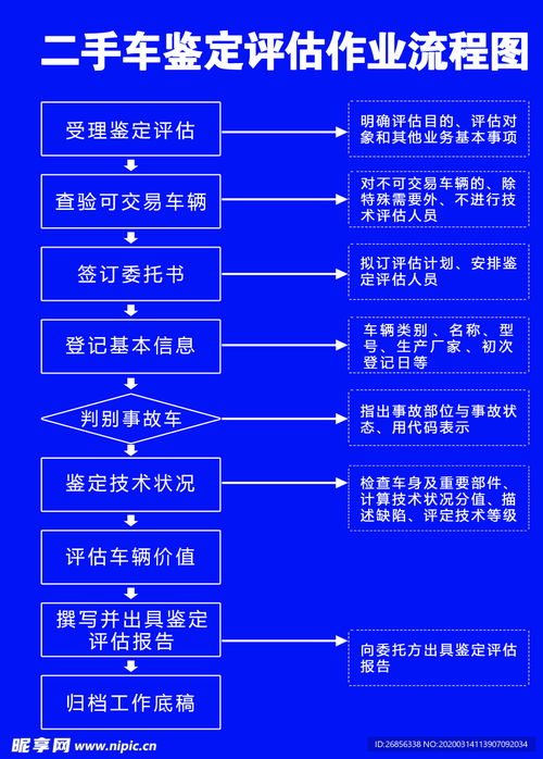 二手車鑒定與安全評(píng)價(jià)業(yè)務(wù)流程圖解析