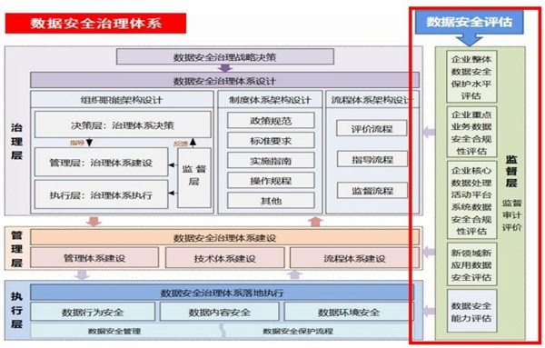 解讀電信和互聯(lián)網(wǎng)行業(yè)數(shù)據(jù)安全治理與數(shù)據(jù)安全評(píng)估